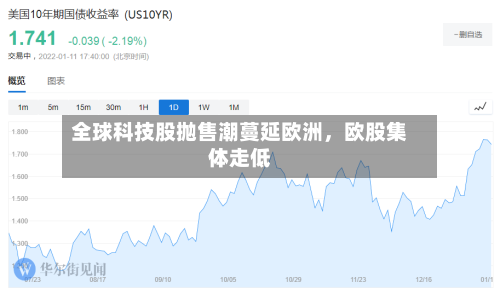 全球科技股抛售潮蔓延欧洲，欧股集体走低