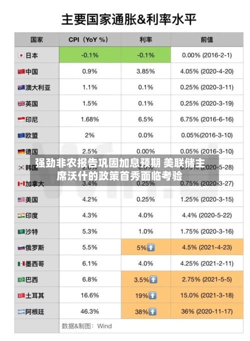 强劲非农报告巩固加息预期 美联储主席沃什的政策首秀面临考验-第2张图片