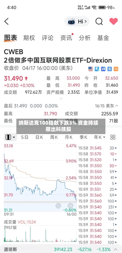 纳斯达克100指数下跌3% 资金持续撤出科技股-第3张图片