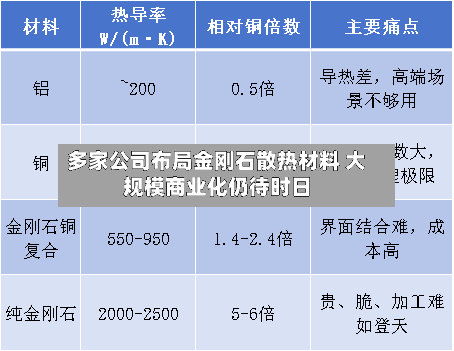 多家公司布局金刚石散热材料 大规模商业化仍待时日