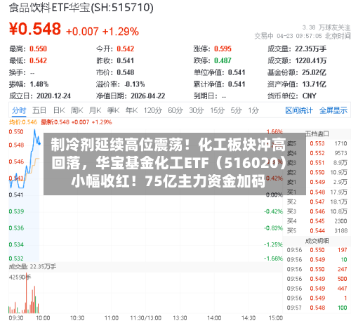 制冷剂延续高位震荡！化工板块冲高回落，华宝基金化工ETF（516020）小幅收红！75亿主力资金加码-第2张图片