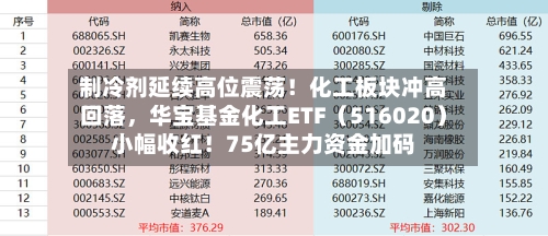 制冷剂延续高位震荡！化工板块冲高回落	，华宝基金化工ETF（516020）小幅收红！75亿主力资金加码-第3张图片