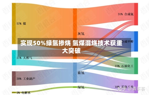 实现50%绿氢掺烧 氢煤混烧技术获重大突破