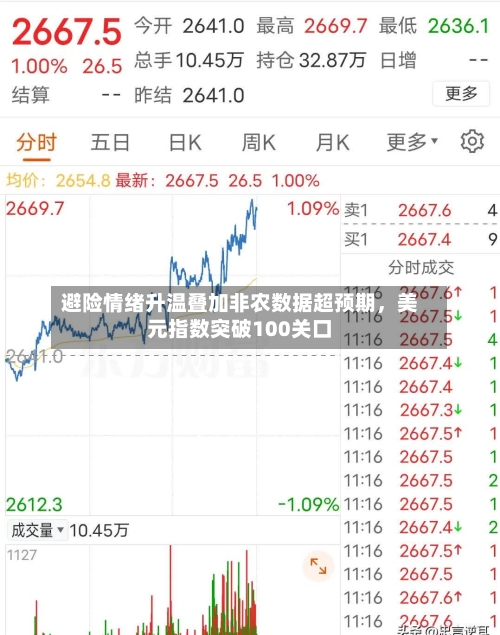 避险情绪升温叠加非农数据超预期	，美元指数突破100关口-第3张图片