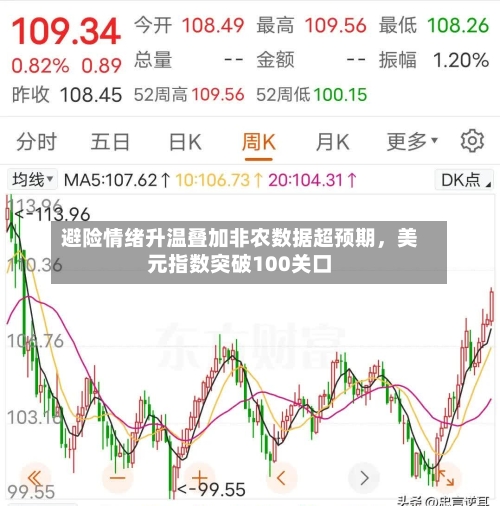 避险情绪升温叠加非农数据超预期	，美元指数突破100关口-第2张图片