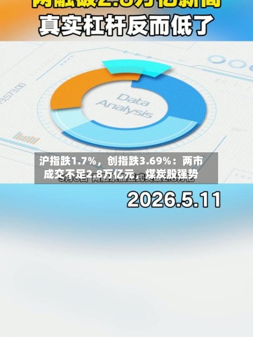 沪指跌1.7%	，创指跌3.69%：两市成交不足2.8万亿元，煤炭股强势-第3张图片
