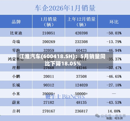 江淮汽车(600418.SH)：5月销量同比下降18.05%
