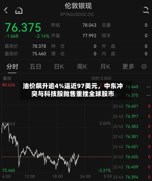 油价飙升逾4%逼近97美元，中东冲突与科技股抛售重挫全球股市-第2张图片