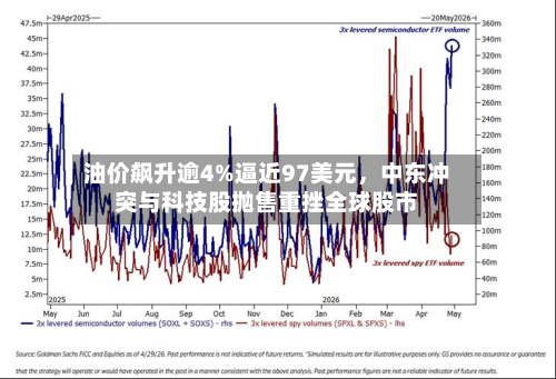 油价飙升逾4%逼近97美元，中东冲突与科技股抛售重挫全球股市-第3张图片
