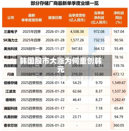 韩国股市大涨为何重创韩元