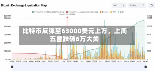 比特币反弹至63000美元上方，上周五曾跌破6万大关-第2张图片