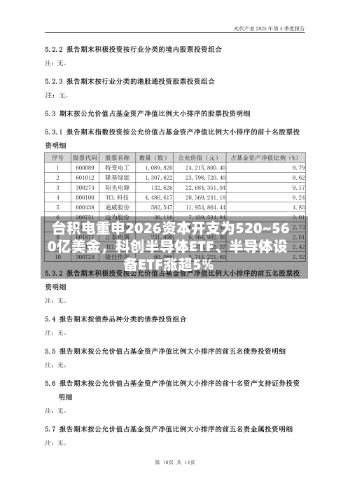 台积电重申2026资本开支为520~560亿美金，科创半导体ETF、半导体设备ETF涨超5%