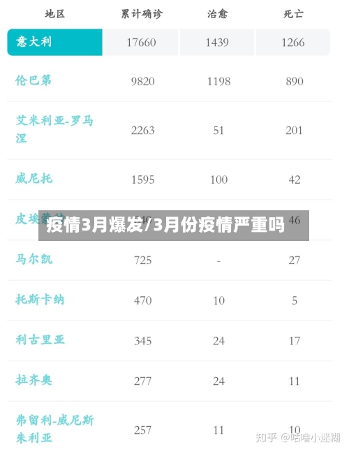 疫情3月爆发/3月份疫情严重吗