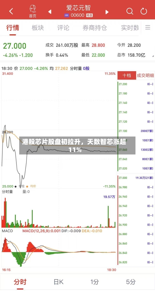 港股芯片股盘初拉升，天数智芯涨超11%