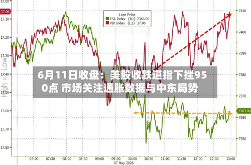 6月11日收盘:美股收跌道指下挫950点 市场关注通胀数据与中东局势-第2张图片