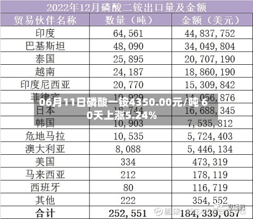 06月11日磷酸一铵4350.00元/吨 60天上涨5.24%-第2张图片