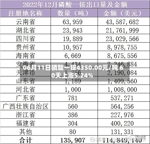 06月11日磷酸一铵4350.00元/吨 60天上涨5.24%