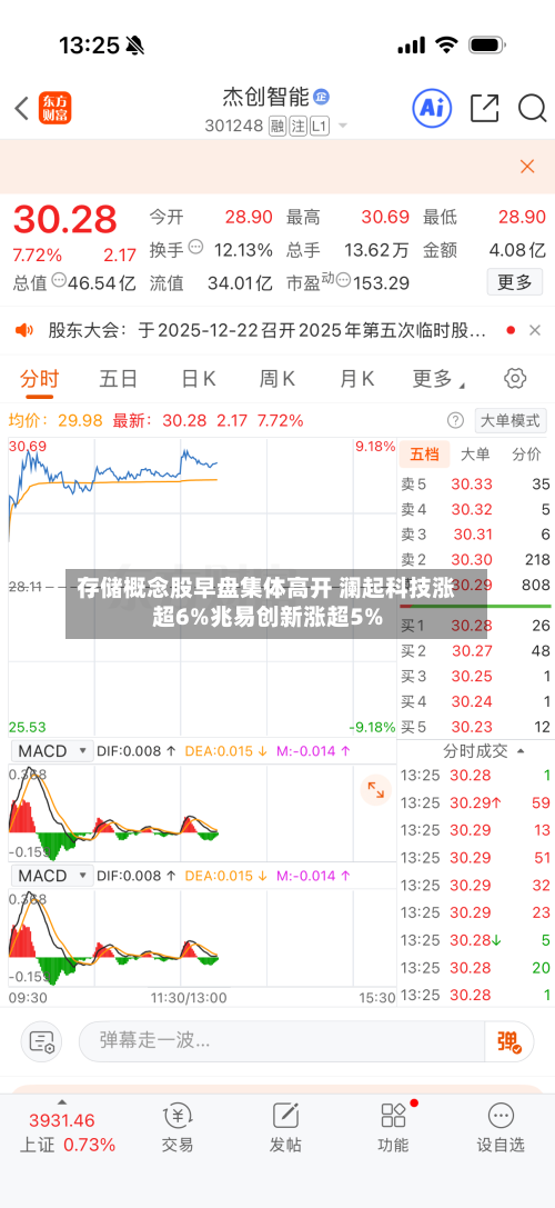 存储概念股早盘集体高开 澜起科技涨超6%兆易创新涨超5%