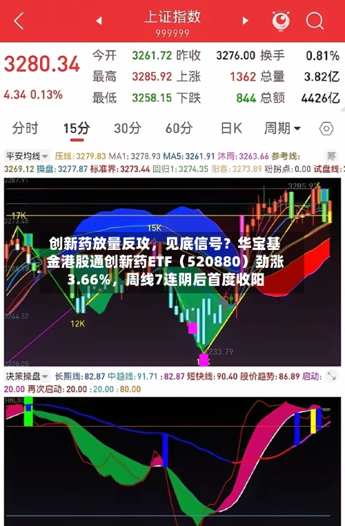 创新药放量反攻，见底信号？华宝基金港股通创新药ETF（520880）劲涨3.66%，周线7连阴后首度收阳