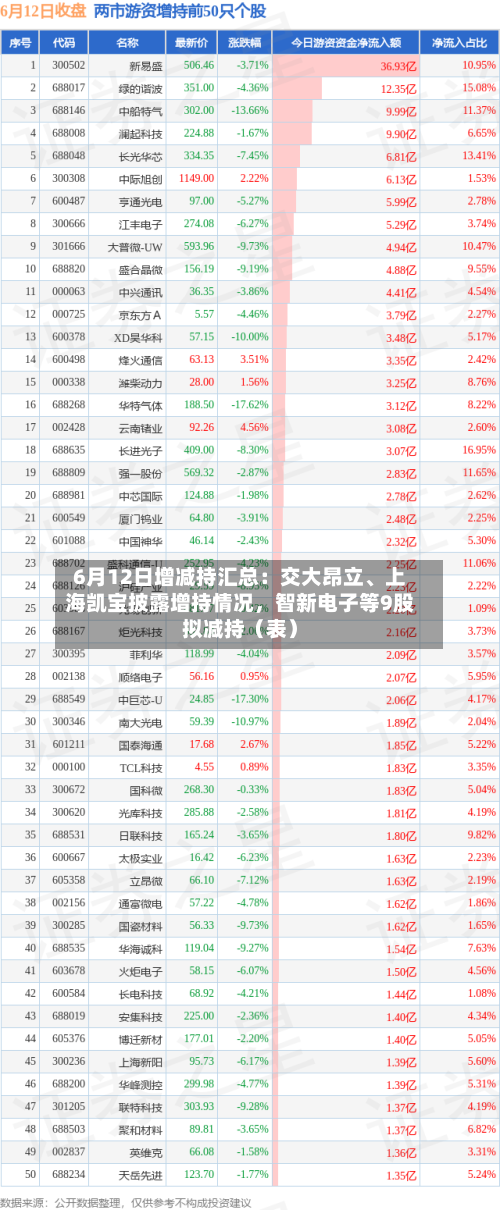 6月12日增减持汇总：交大昂立、上海凯宝披露增持情况，智新电子等9股拟减持（表）