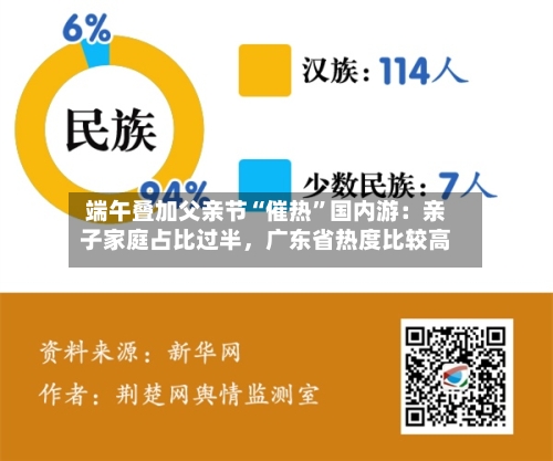 端午叠加父亲节“催热”国内游：亲子家庭占比过半，广东省热度比较高