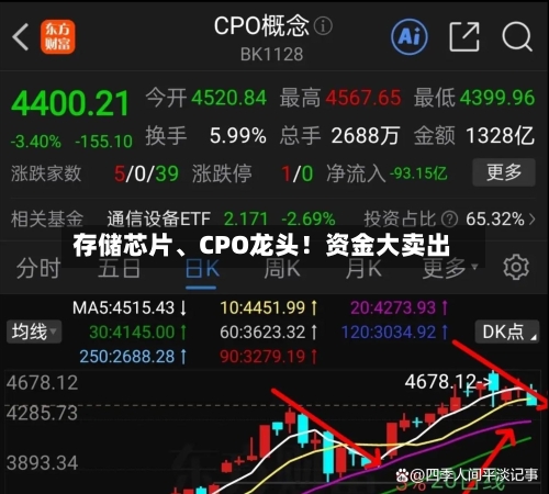 存储芯片、CPO龙头！资金大卖出