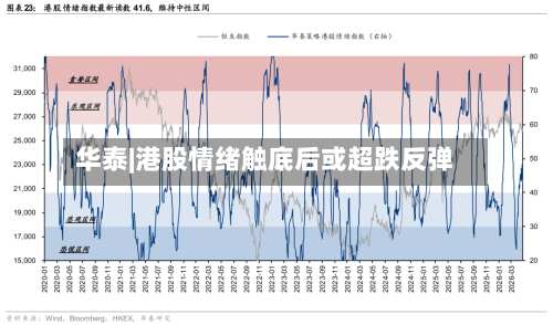华泰|港股情绪触底后或超跌反弹-第3张图片