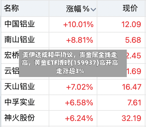 美伊达成和平协议，贵金属全线走高，黄金ETF博时(159937)高开高走涨超3%