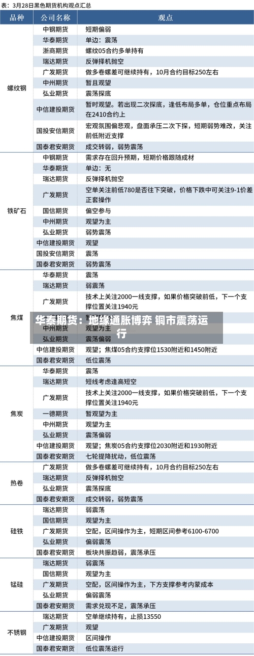 华泰期货:地缘通胀博弈 铜市震荡运行-第2张图片