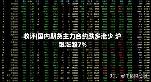 收评|国内期货主力合约跌多涨少 沪银涨超7%