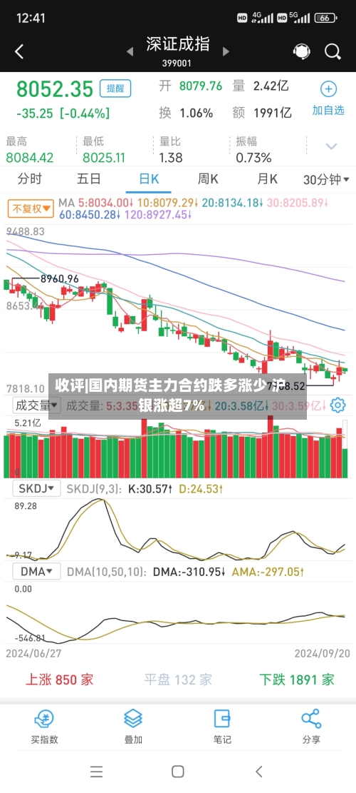 收评|国内期货主力合约跌多涨少 沪银涨超7%-第2张图片