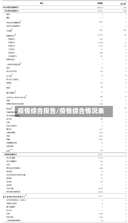 疫情综合报告/疫情综合情况表