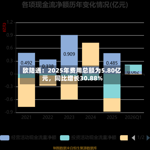 欧陆通：2025年费用总额为5.80亿元	，同比增长30.88%-第2张图片