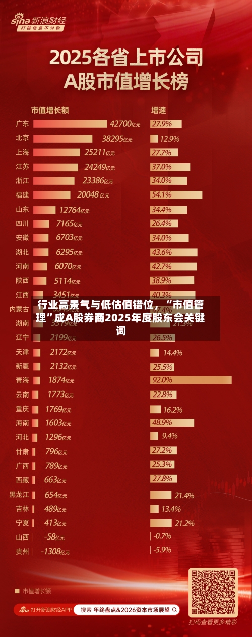 行业高景气与低估值错位，“市值管理	”成A股券商2025年度股东会关键词-第2张图片