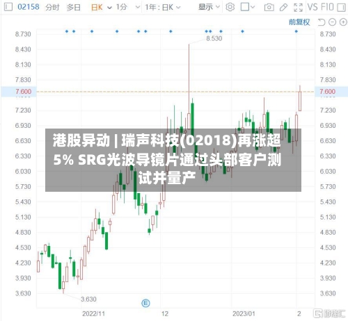 港股异动 | 瑞声科技(02018)再涨超5% SRG光波导镜片通过头部客户测试并量产