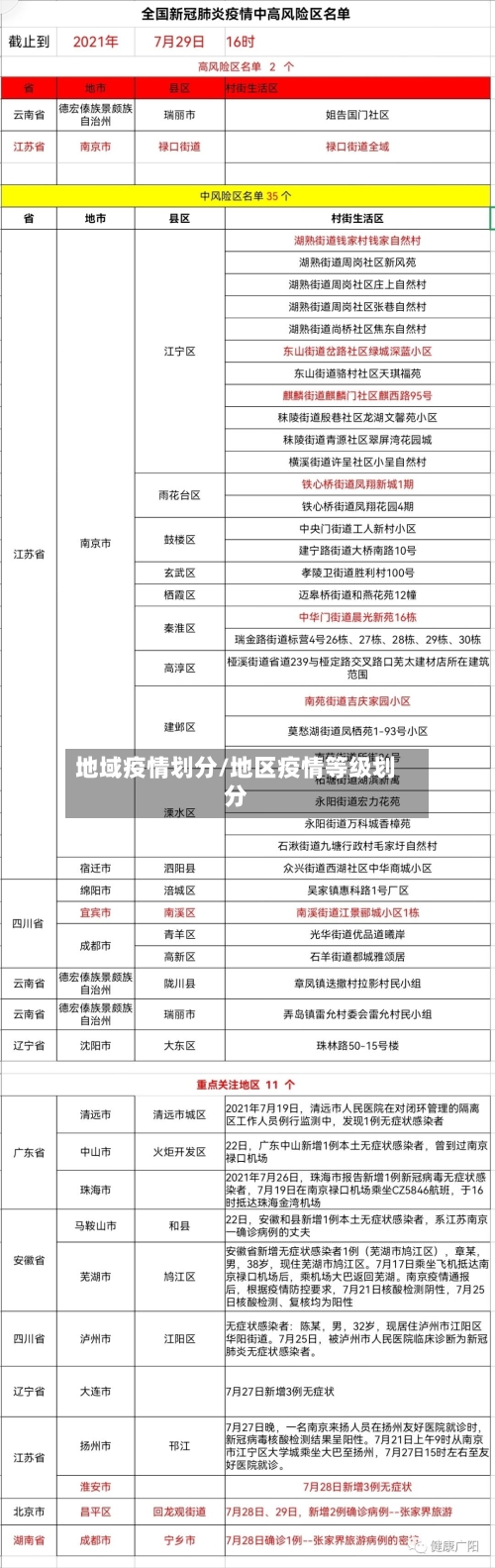 地域疫情划分/地区疫情等级划分