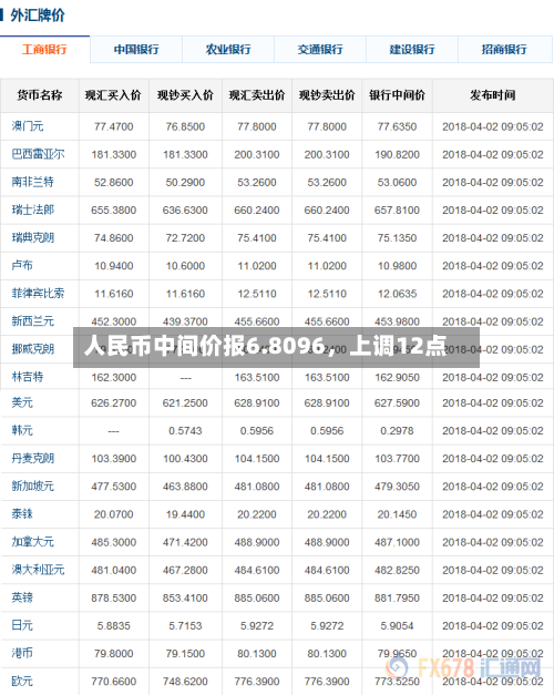 人民币中间价报6.8096，上调12点-第3张图片