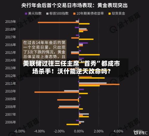 美联储过往三任主席“首秀”都成市场杀手！沃什能逆天改命吗？-第2张图片