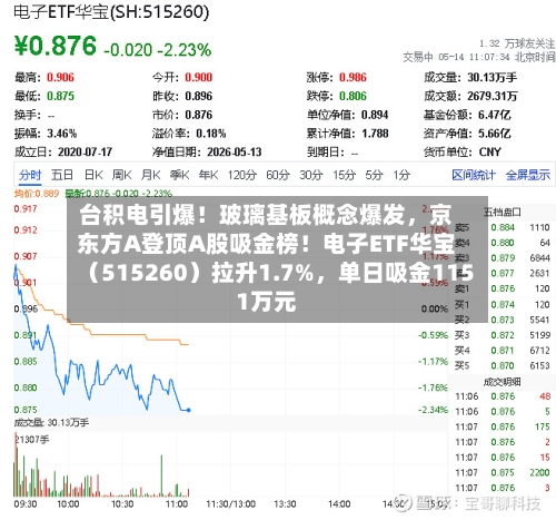 台积电引爆！玻璃基板概念爆发，京东方A登顶A股吸金榜！电子ETF华宝（515260）拉升1.7%，单日吸金1151万元-第3张图片