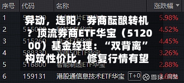 异动	，连阳，券商酝酿转机？顶流券商ETF华宝（512000）基金经理：“双背离”构筑性价比，修复行情有望继续-第2张图片