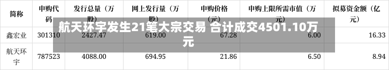航天环宇发生21笔大宗交易 合计成交4501.10万元-第2张图片