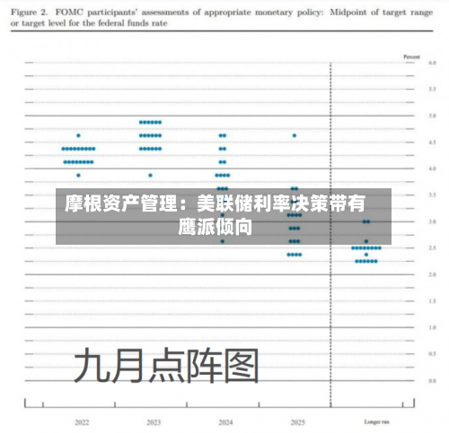 摩根资产管理:美联储利率决策带有鹰派倾向-第3张图片
