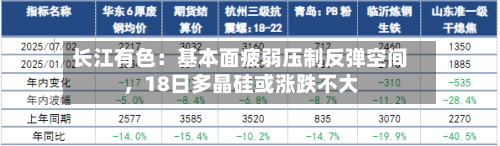 长江有色：基本面疲弱压制反弹空间	，18日多晶硅或涨跌不大-第2张图片