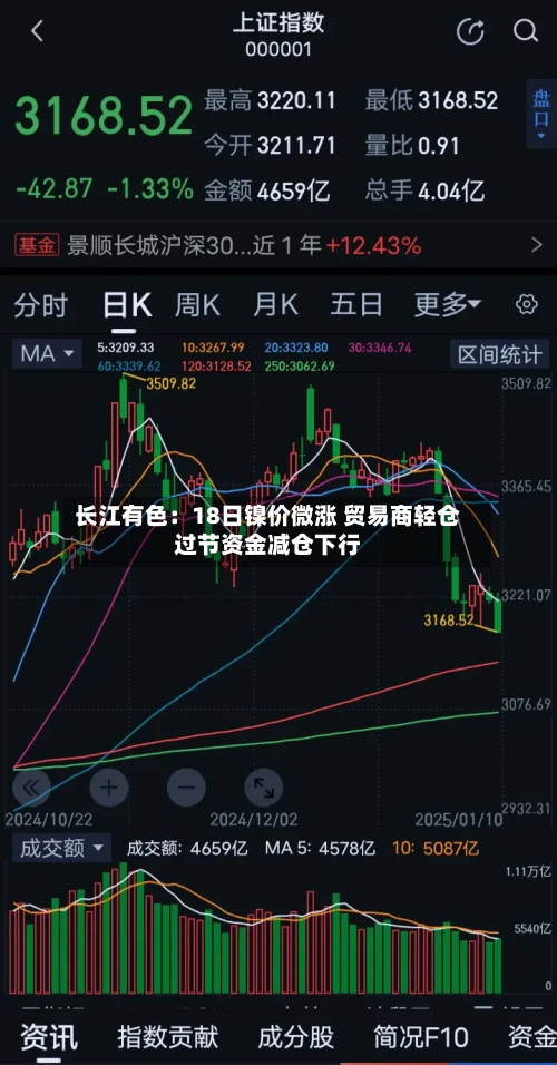 长江有色:18日镍价微涨 贸易商轻仓过节资金减仓下行-第2张图片