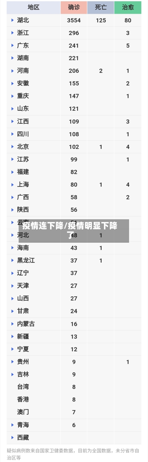 疫情连下降/疫情明显下降了