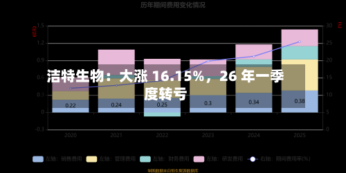 洁特生物：大涨 16.15%，26 年一季度转亏