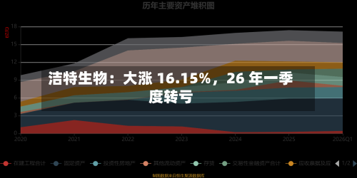 洁特生物：大涨 16.15%，26 年一季度转亏-第3张图片
