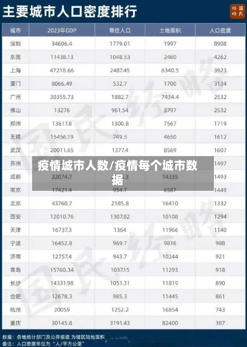 疫情城市人数/疫情每个城市数据