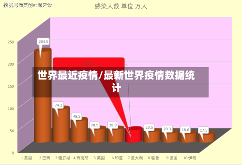 世界最近疫情/最新世界疫情数据统计-第2张图片