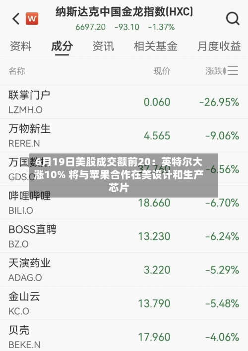 6月19日美股成交额前20:英特尔大涨10% 将与苹果合作在美设计和生产芯片-第3张图片